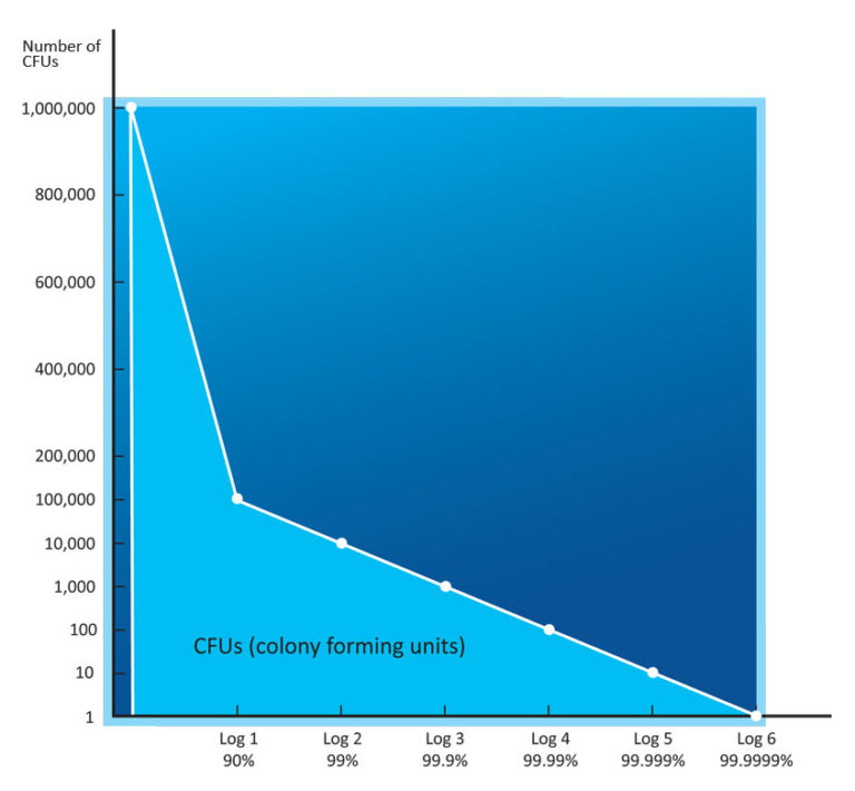 What Is One Log Reduction